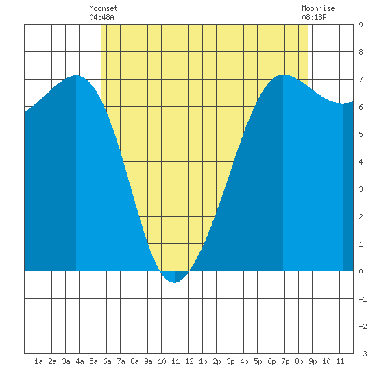 Roche Harbor tide chart for Sunday, May 11, 2025