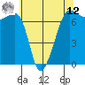 Roche Harbor tide chart for Monday, May 12, 2025