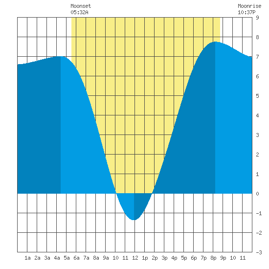 Roche Harbor tide chart for Tuesday, May 13, 2025