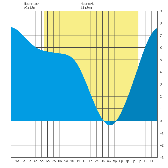 Roche Harbor tide chart for Monday, May 19, 2025