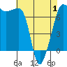 Roche Harbor tide chart for Thursday, May 1, 2025