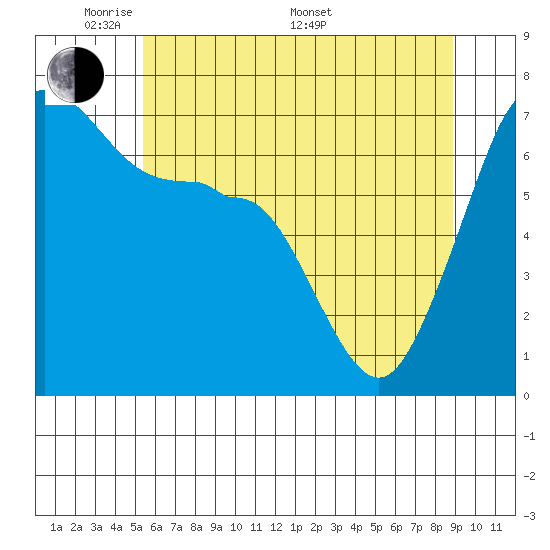 Roche Harbor tide chart for Tuesday, May 20, 2025