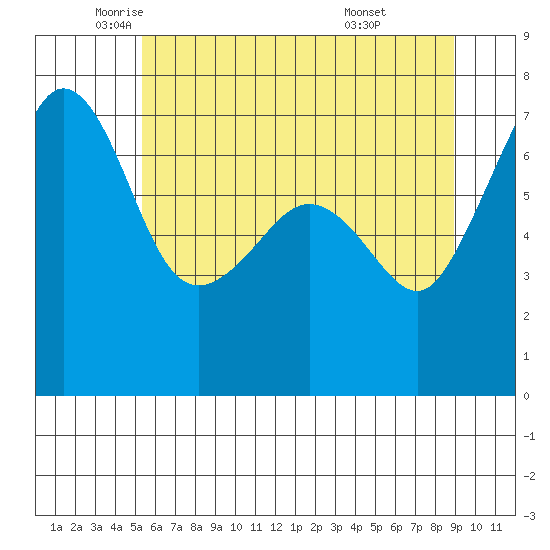 Roche Harbor tide chart for Thursday, May 22, 2025