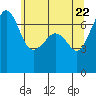 Roche Harbor tide chart for Thursday, May 22, 2025