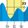Roche Harbor tide chart for Friday, May 23, 2025