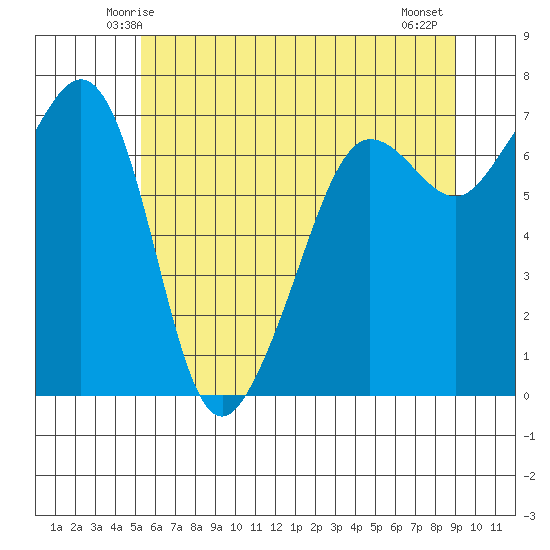 Roche Harbor tide chart for Saturday, May 24, 2025