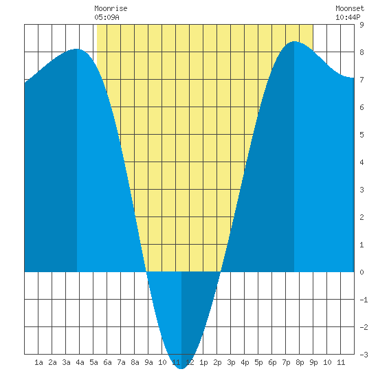 Roche Harbor tide chart for Tuesday, May 27, 2025