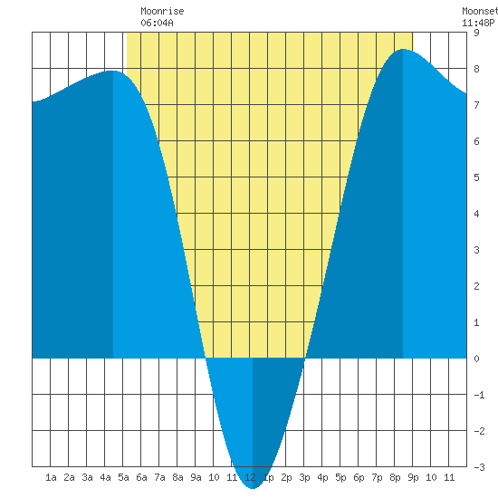 Roche Harbor tide chart for Wednesday, May 28, 2025