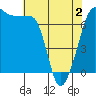 Roche Harbor tide chart for Friday, May 2, 2025