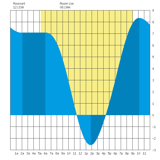 Roche Harbor tide chart for Friday, May 30, 2025
