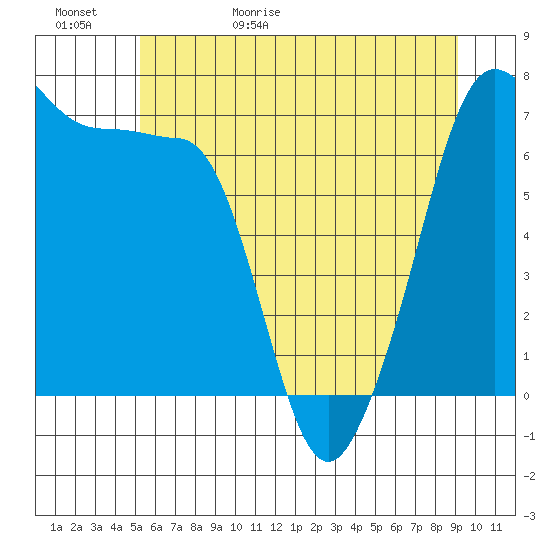 Roche Harbor tide chart for Saturday, May 31, 2025