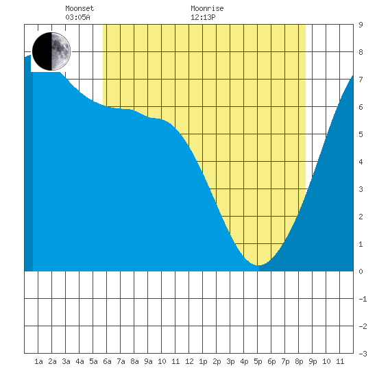 Roche Harbor tide chart for Sunday, May 4, 2025