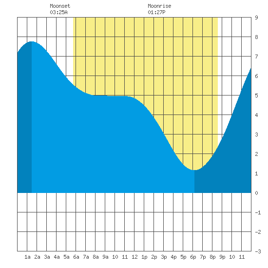 Roche Harbor tide chart for Monday, May 5, 2025