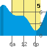 Roche Harbor tide chart for Monday, May 5, 2025