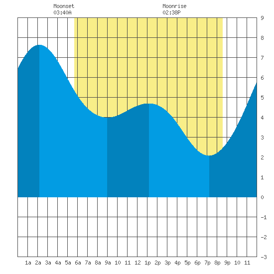 Roche Harbor tide chart for Tuesday, May 6, 2025