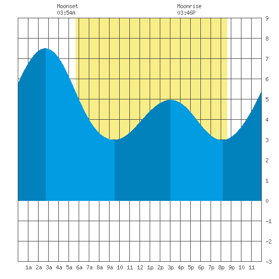 Roche Harbor tide chart for Wednesday, May 7, 2025