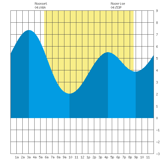 Roche Harbor tide chart for Thursday, May 8, 2025