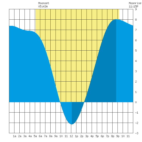 Roche Harbor tide chart for Thursday, June 12, 2025