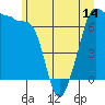 Roche Harbor tide chart for Saturday, June 14, 2025