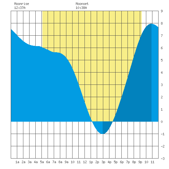 Roche Harbor tide chart for Monday, June 16, 2025
