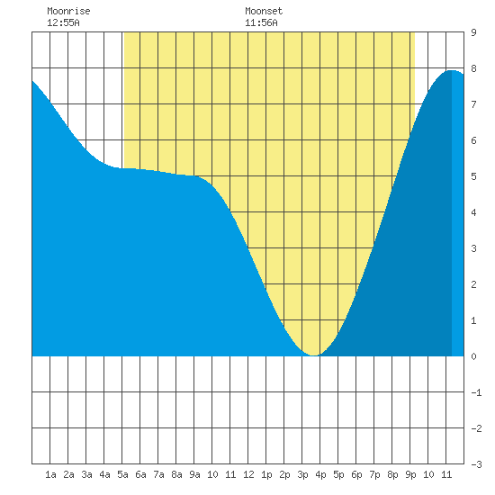 Roche Harbor tide chart for Tuesday, June 17, 2025