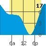 Roche Harbor tide chart for Tuesday, June 17, 2025