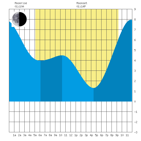 Roche Harbor tide chart for Wednesday, June 18, 2025