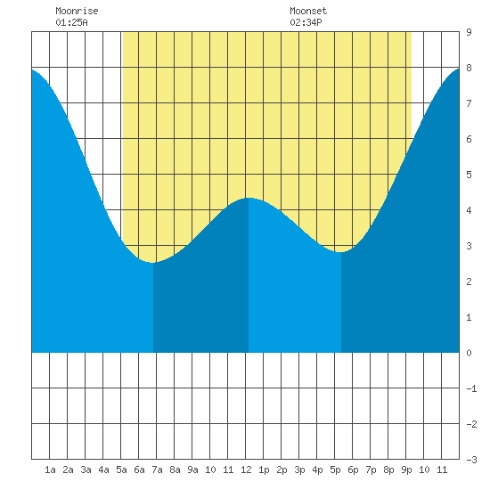 Roche Harbor tide chart for Thursday, June 19, 2025
