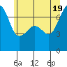 Roche Harbor tide chart for Thursday, June 19, 2025