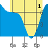 Roche Harbor tide chart for Sunday, June 1, 2025