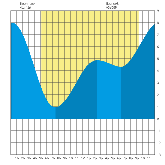 Roche Harbor tide chart for Friday, June 20, 2025
