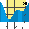 Roche Harbor tide chart for Friday, June 20, 2025