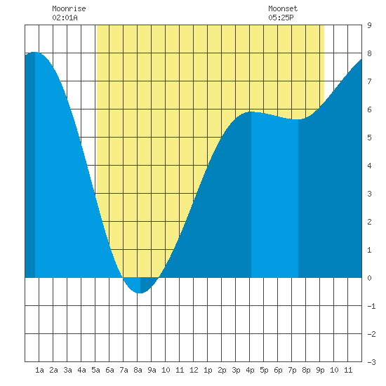 Roche Harbor tide chart for Saturday, June 21, 2025
