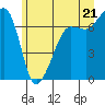 Roche Harbor tide chart for Saturday, June 21, 2025
