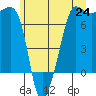 Roche Harbor tide chart for Tuesday, June 24, 2025
