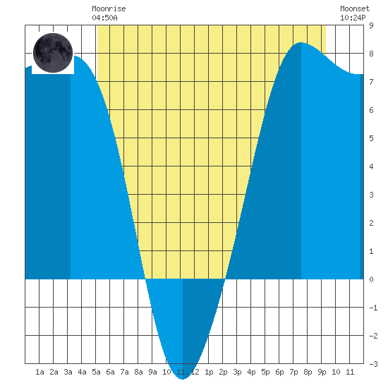 Roche Harbor tide chart for Wednesday, June 25, 2025