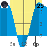 Roche Harbor tide chart for Wednesday, June 25, 2025