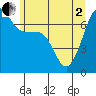 Roche Harbor tide chart for Monday, June 2, 2025