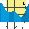 Roche Harbor tide chart for Tuesday, June 3, 2025