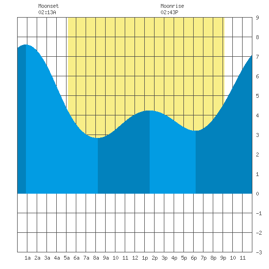 Roche Harbor tide chart for Wednesday, June 4, 2025