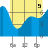 Roche Harbor tide chart for Thursday, June 5, 2025