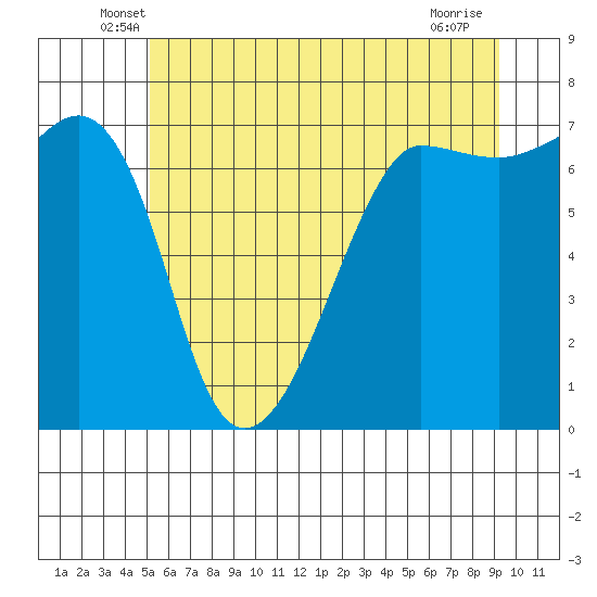 Roche Harbor tide chart for Saturday, June 7, 2025