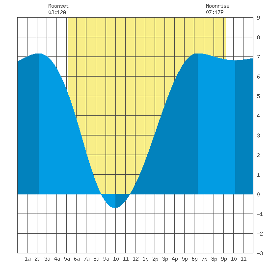 Roche Harbor tide chart for Sunday, June 8, 2025