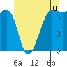 Roche Harbor tide chart for Sunday, June 8, 2025