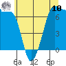 Roche Harbor tide chart for Thursday, July 10, 2025