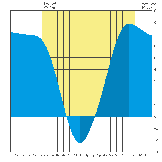 Roche Harbor tide chart for Friday, July 11, 2025
