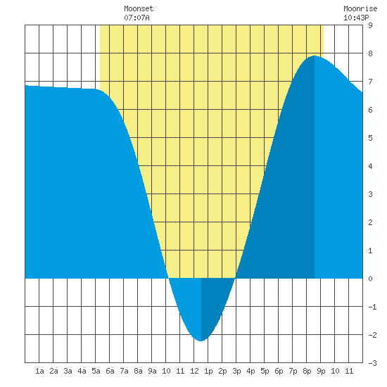 Roche Harbor tide chart for Saturday, July 12, 2025