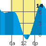 Roche Harbor tide chart for Monday, July 14, 2025