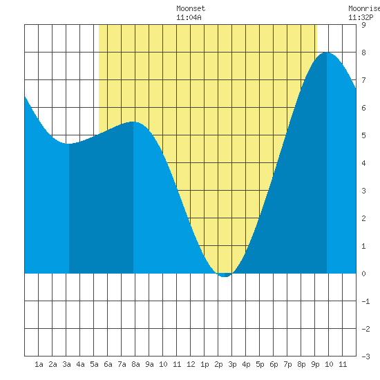 Roche Harbor tide chart for Tuesday, July 15, 2025