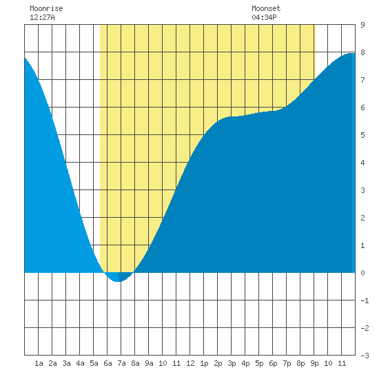 Roche Harbor tide chart for Saturday, July 19, 2025